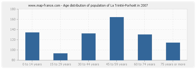 Age distribution of population of La Trinité-Porhoët in 2007